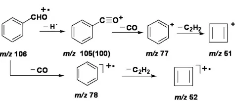 Fragmentation pattern of aldehydes and ketones